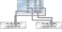 image:图中显示了具有三个 HBA 且通过两个链连接到两个 DE3-24 磁盘机框的单机 ZS4-4 控制器