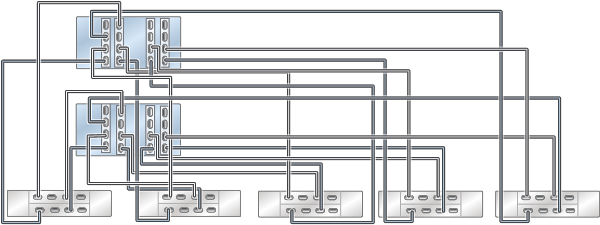 image:图中显示了具有四个 HBA 且通过五个链连接到五个 DE3-24 磁盘机框的群集 ZS4-4 控制器