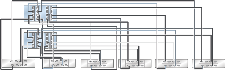 image:图中显示了具有四个 HBA 且通过六个链连接到六个 DE3-24 磁盘机框的群集 ZS4-4 控制器