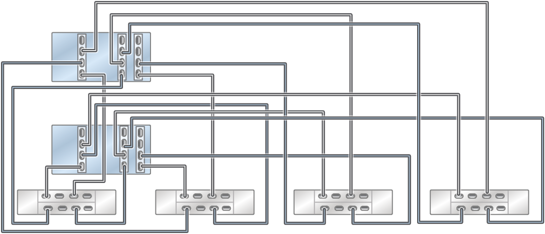 image:具有三个 HBA 且通过四个链连接到四个 DE3-24 磁盘机框的群集 ZS5-4 控制器