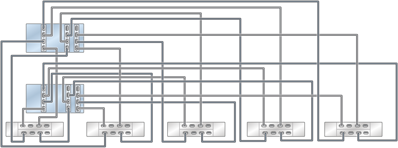 image:具有三个 HBA 且通过五个链连接到五个 DE3-24 磁盘机框的群集 ZS5-4 控制器