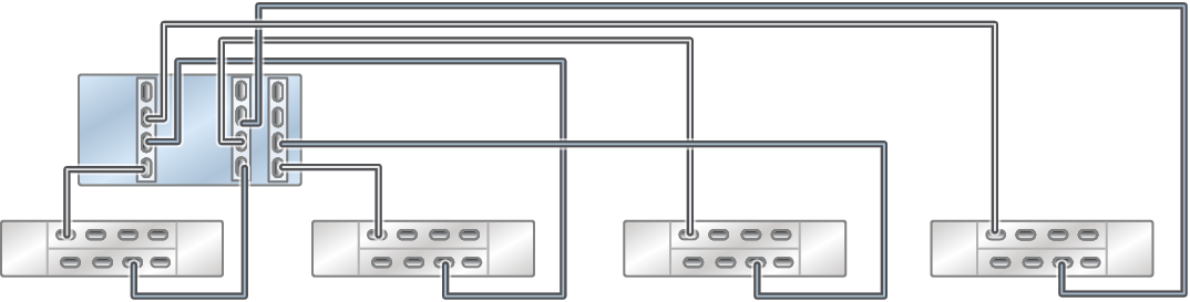 image:具有三个 HBA 且通过四个链连接到四个 DE3-24 磁盘机框的单机 ZS5-4 控制器