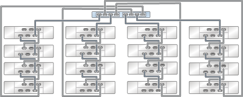 image:图中显示了具有两个 HBA 且通过四个链连接到十六个 DE2-24 磁盘机框的 ZS3-2 单机控制器