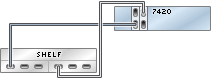 image:图中显示了具有两个 HBA 且通过单个链连接到一个 Sun Disk Shelf 的 7420 单机控制器