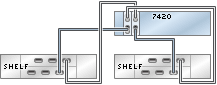 image:图中显示了具有两个 HBA 且通过两个链连接到两个 DE2-24 磁盘机框的 7420 单机控制器