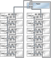 image:图中显示了具有两个 HBA 且通过两个链连接到十二个 DE2-24 磁盘机框的 7420 单机控制器