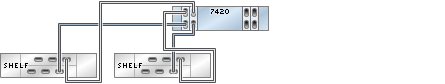image:图中显示了具有四个 HBA 且通过两个链连接到两个 DE2-24 磁盘机框的 7420 单机控制器