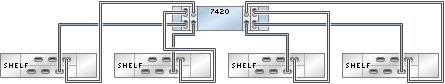 image:图中显示了具有四个 HBA 且通过四个链连接到四个 DE2-24 磁盘机框的 7420 单机控制器