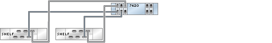 image:图中显示了具有五个 HBA 且通过两个链连接到两个 DE2-24 磁盘机框的 7420 单机控制器