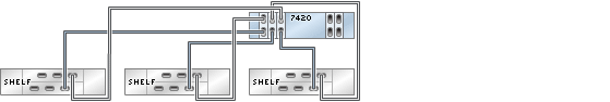 image:图中显示了具有五个 HBA 且通过三个链连接到三个 DE2-24 磁盘机框的 7420 单机控制器
