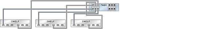 image:图中显示了具有六个 HBA 且通过三个链连接到三个 Sun Disk Shelf 的 7420 单机控制器