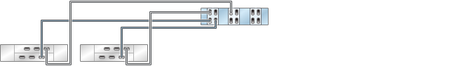 image:图中显示了具有六个 HBA 且通过两个链连接到两个 DE2-24 磁盘机框的 7420 单机控制器