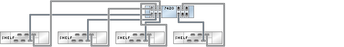 image:图中显示了具有六个 HBA 且通过四个链连接到四个 DE2-24 磁盘机框的 7420 单机控制器