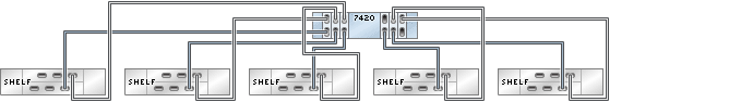 image:图中显示了具有六个 HBA 且通过五个链连接到五个 DE2-24 磁盘机框的 7420 单机控制器