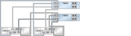 image:图中显示了具有四个 HBA 且通过两个链连接到两个 DE2-24 磁盘机框的 7420 群集控制器