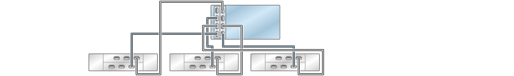 image:图中显示了具有两个 HBA 且通过三个链连接到三个 DE2-24 磁盘机框的 ZS4-4/ZS3-4 单机控制器