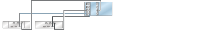 image:图中显示了具有三个 HBA 且通过两个链连接到两个 DE2-24 磁盘机框的 ZS4-4/ZS3-4 单机控制器
