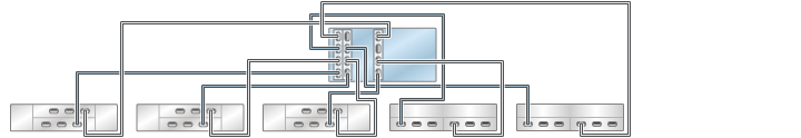 image:图中显示了具有三个 HBA 且通过五个链连接到五个混合磁盘机框的 7420 单机控制器（DE2-24 显示在左侧）