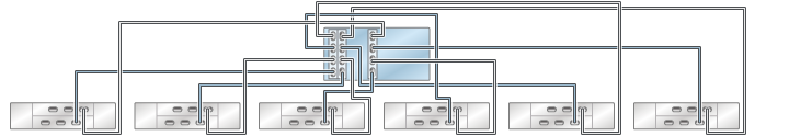 image:图中显示了具有三个 HBA 且通过六个链连接到六个 DE2-24 磁盘机框的 7420 单机控制器
