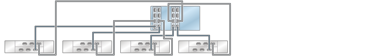 image:图中显示了具有四个 HBA 且通过四个链连接到四个 DE2-24 磁盘机框的 ZS4-4/ZS3-4 单机控制器
