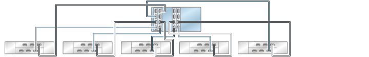 image:图中显示了具有四个 HBA 且通过五个链连接到五个 DE2-24 磁盘机框的 7420 单机控制器