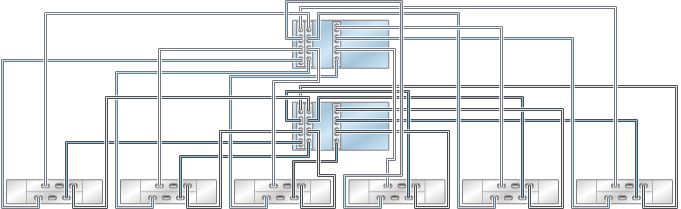 image:图中显示了具有三个 HBA 且通过六个链连接到六个 DE2-24 磁盘机框的 7420 群集控制器