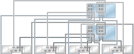 image:图中显示了具有四个 HBA 且通过四个链连接到四个 DE2-24 磁盘机框的 ZS4-4/ZS3-4 群集控制器