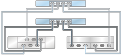 image:图中显示了具有一个 HBA 且通过两个链连接到两个混合磁盘机框的 ZS3-2 群集控制器（DE2-24 显示在左侧）
