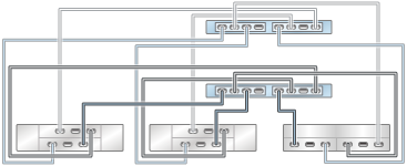 image:图中显示了具有两个 HBA 且通过三个链连接到三个混合磁盘机框的 ZS3-2 群集控制器（DE2-24 显示在左侧）