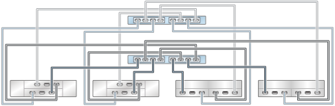 image:图中显示了具有两个 HBA 且通过四个链连接到四个混合磁盘机框的 ZS3-2 群集控制器（DE2-24 显示在左侧）