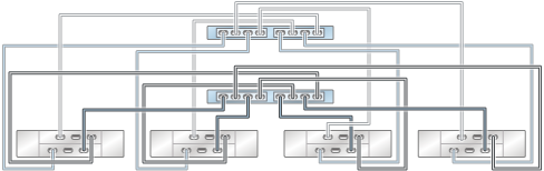image:图中显示了具有两个 HBA 且通过四个链连接到四个 DE2-24 磁盘机框的 ZS3-2 群集控制器