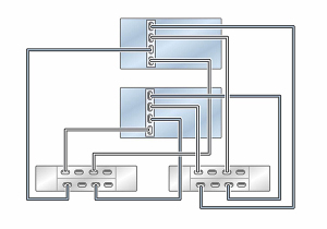 image:图中显示了具有一个 HBA 且通过两个链连接到两个 DE3-24 磁盘机框的群集 ZS5-2 控制器