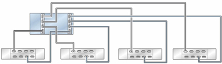 image:图中显示了具有两个 HBA 且通过四个链连接到四个 DE3-24 磁盘机框的单机 ZS5-2 控制器