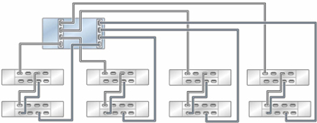 image:图中显示了具有两个 HBA 且通过四个链连接到八个 DE3-24 磁盘机框的单机 ZS7-2 MR 控制器