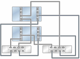 image:图中显示了具有两个 HBA 且通过两个链连接到两个 DE3-24 磁盘机框的群集 ZS7-2 MR 控制器