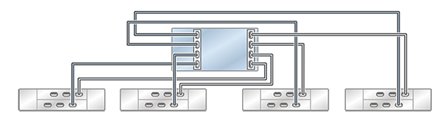 image:图中显示了具有两个 HBA 且通过四个链连接到四个 DE2-24 磁盘机框的单机 ZS5-2 控制器