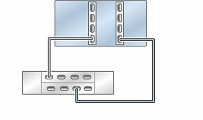 image:图中显示了具有两个 HBA 且通过单个链连接到一个 DE3-24 磁盘机框的单机 ZS5-4 控制器