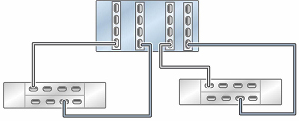image:图中显示了具有四个 HBA 且通过两个链连接到两个 DE3-24 磁盘机框的单机 ZS7-2 HE 控制器