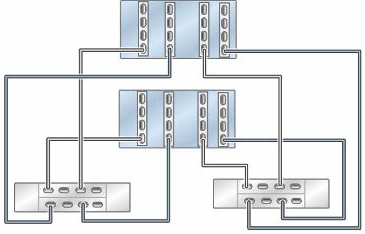 image:图中显示了具有四个 HBA 且通过两个链连接到两个 DE3-24 磁盘机框的群集 ZS7-2 HE 控制器