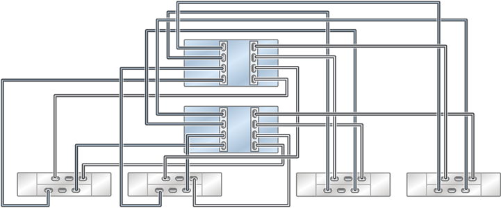 image:图中显示了具有两个 HBA 且通过四个链连接到四个 DE2-24 磁盘机框的群集 ZS5-4 控制器