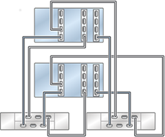 image:图中显示了具有三个 HBA 且通过两个链连接到两个 DE2-24 磁盘机框的群集 ZS5-4 控制器