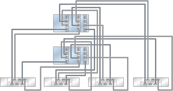 image:图中显示了具有三个 HBA 且通过四个链连接到四个 DE2-24 磁盘机框的群集 ZS5-4 控制器