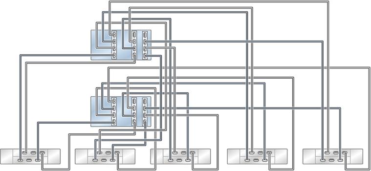 image:图中显示了具有三个 HBA 且通过五个链连接到五个 DE2-24 磁盘机框的群集 ZS5-4 控制器