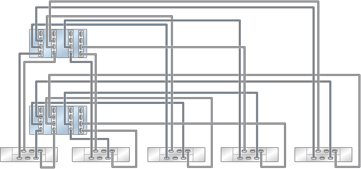 image:图中显示了具有四个 HBA 且通过五个链连接到五个 DE2-24 磁盘机框的群集 ZS5-4 控制器