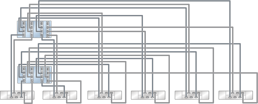 image:图中显示了具有四个 HBA 且通过六个链连接到六个 DE2-24 磁盘机框的群集 ZS5-4 控制器