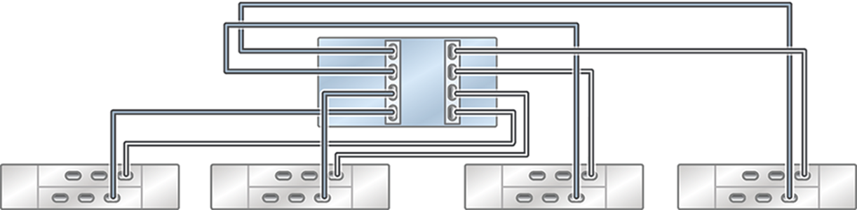 image:图中显示了具有两个 HBA 且通过四个链连接到四个 DE2-24 磁盘机框的单机 ZS5-4 控制器