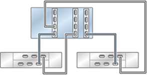 image:图中显示了具有三个 HBA 且通过两个链连接到两个 DE2-24 磁盘机框的单机 ZS5-4 控制器