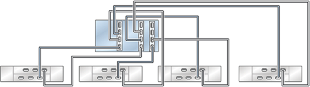 image:图中显示了具有三个 HBA 且通过四个链连接到四个 DE2-24 磁盘机框的单机 ZS5-4 控制器