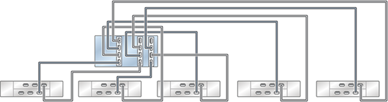 image:图中显示了具有三个 HBA 且通过五个链连接到五个 DE2-24 磁盘机框的单机 ZS5-4 控制器