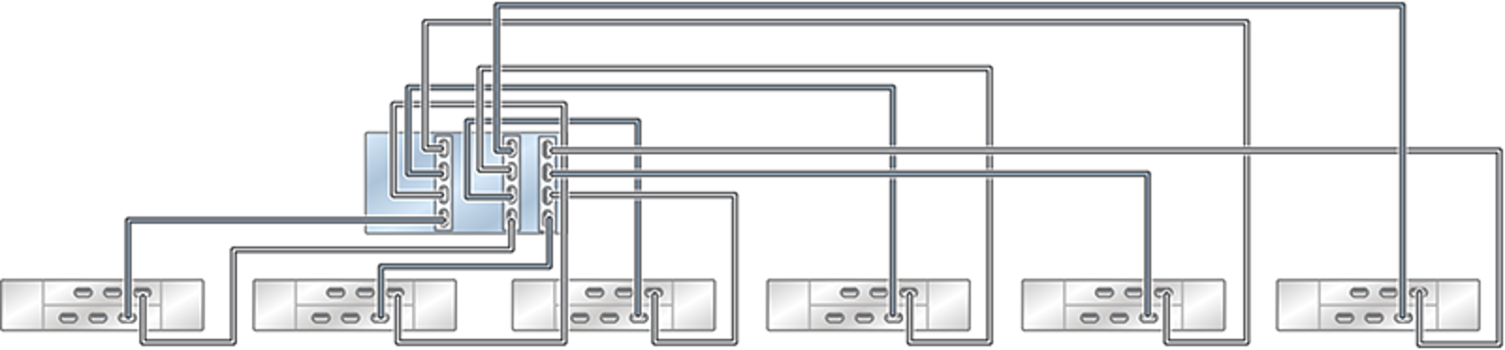 image:图中显示了具有三个 HBA 且通过六个链连接到六个 DE2-24 磁盘机框的单机 ZS5-4 控制器